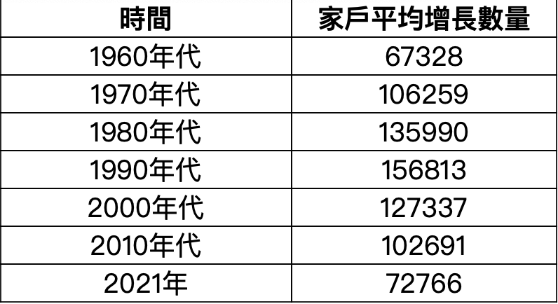 歷史家戶數增長變化